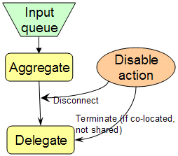 Disable Action