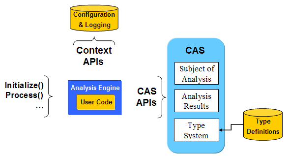 UIMA Framework Core