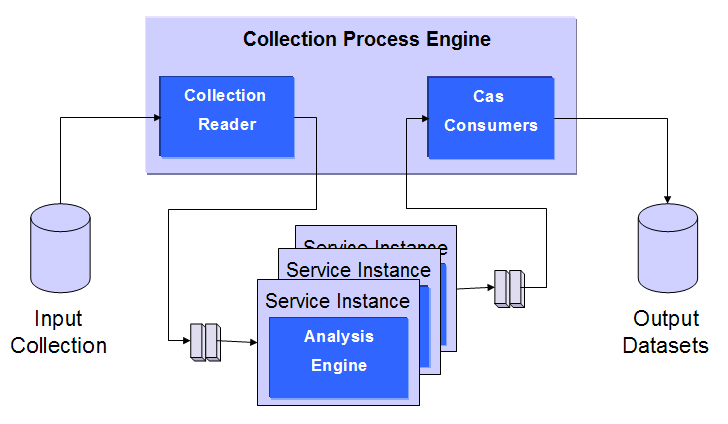 Single Collection Reader Scaleout