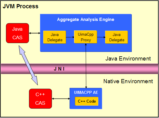 Colocated UIMA C++ Component