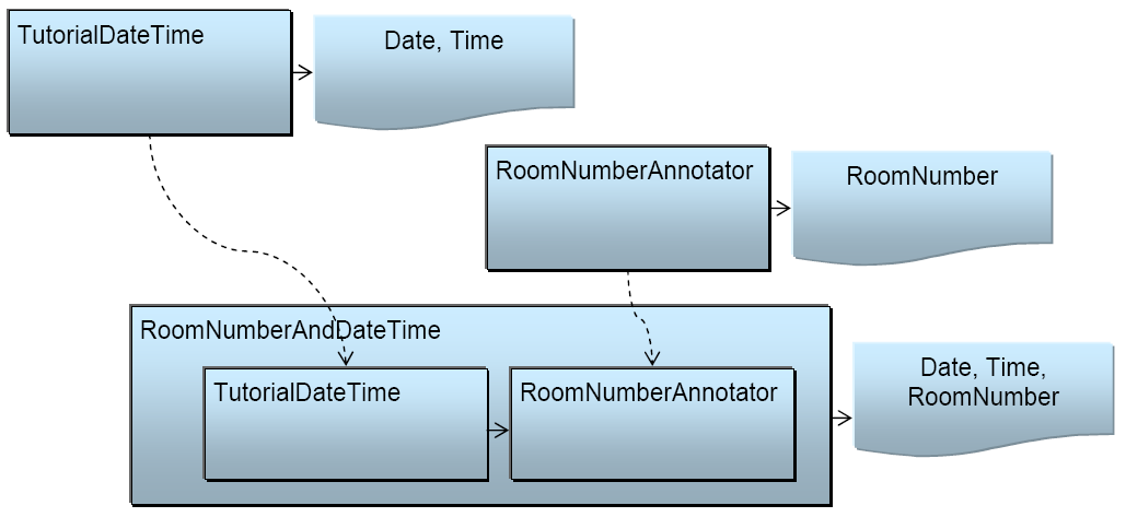 Combining Annotators to form an Aggregate Analysis Engine