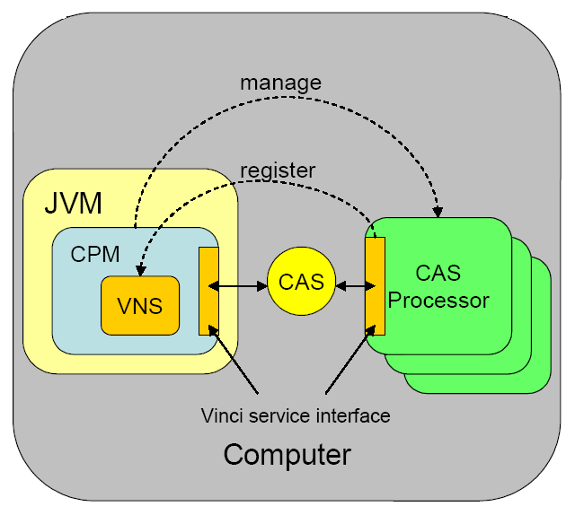 Managed deployment showing separate JVMs and CASes flowing between them