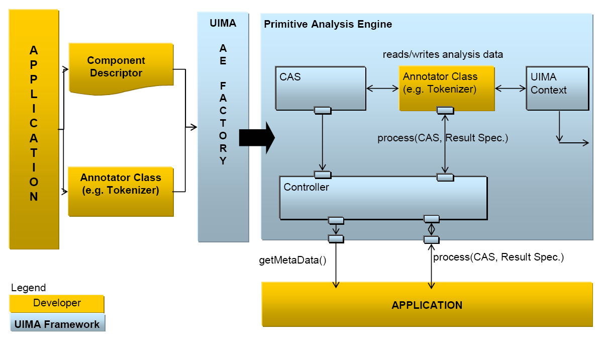 Picture of application interacting with UIMA's factory to produce an analysis engine, which acts as a container for annotators, and interfaces with the application via the process and getMetaData methods among others.