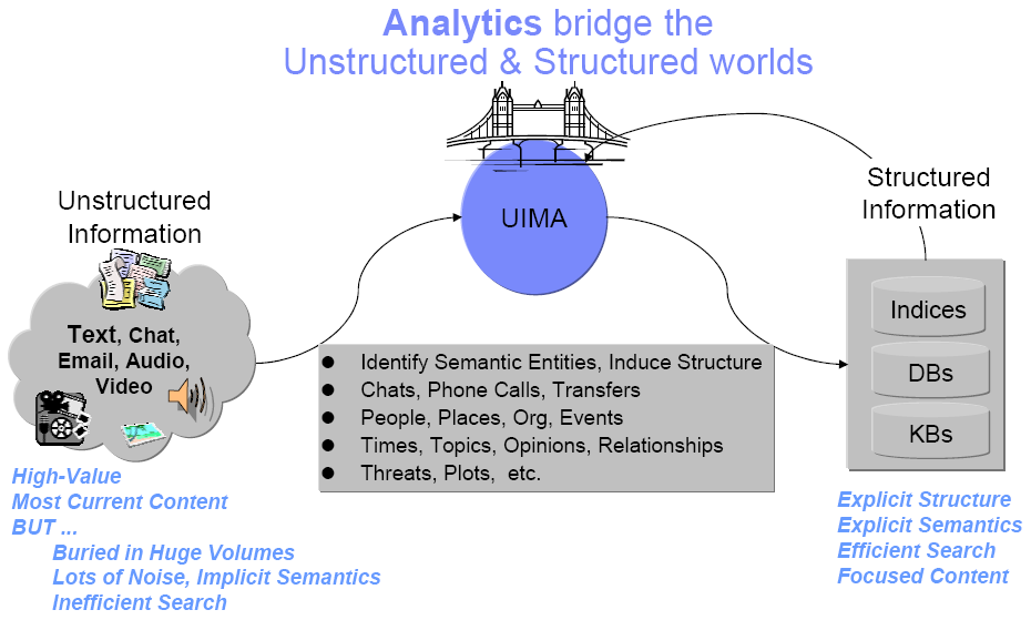 Picture of a bridge between unstructured information artifacts and structured metadata about those artifacts