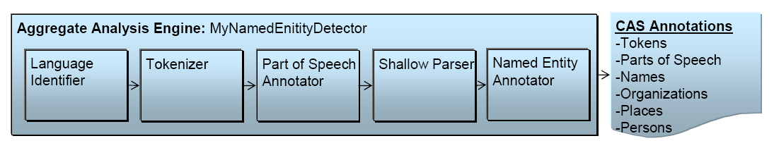 Picture of multiple parts (a language identifier, tokenizer, part of speech annotator, shallow parser, and named entity detector) strung together into a flow, and all of them wrapped as a single aggregate object, which produces as annotations the union of all the results of the individual annotator components ( tokens, parts of speech, names, organizations, places, persons, etc.)