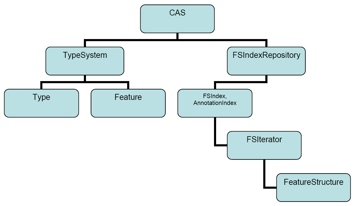CAS object hierarchy