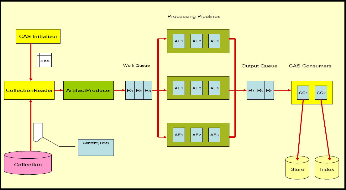 CPE Runtime Overview diagram